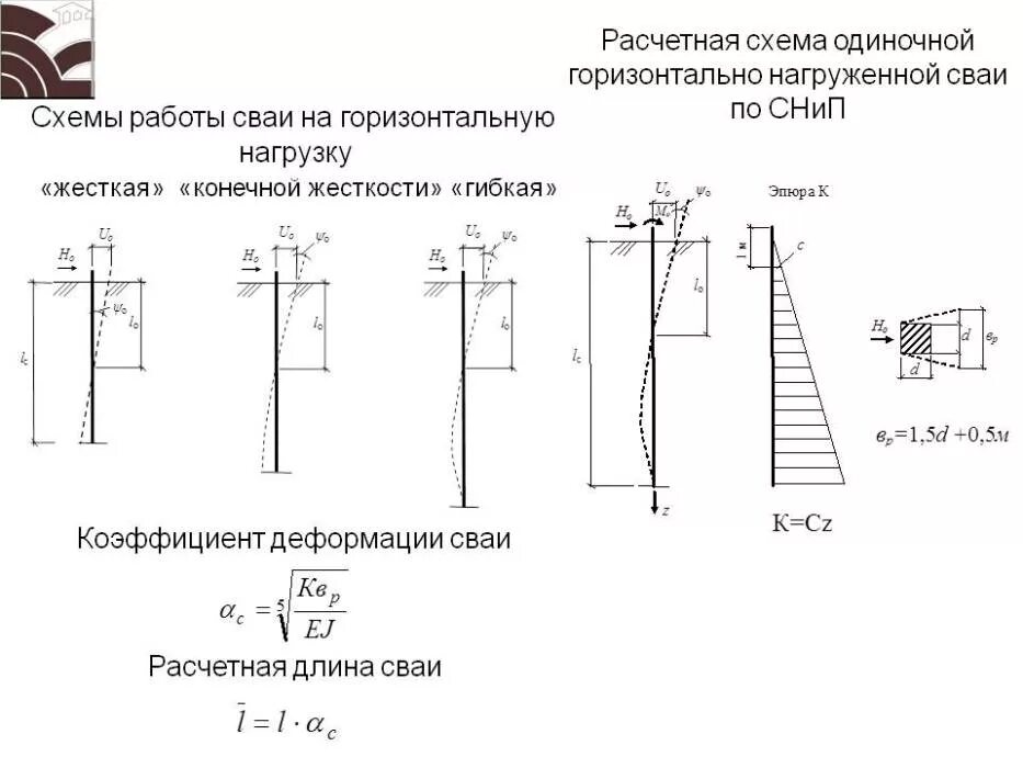 Вертикальная нагрузка на опору. Несущая способность сваи расчётная схема. Расчетная схема несущей способности сваи. Расчетная схема несущей способности висячей сваи. Несущая способность сваи от горизонтальной нагрузки.