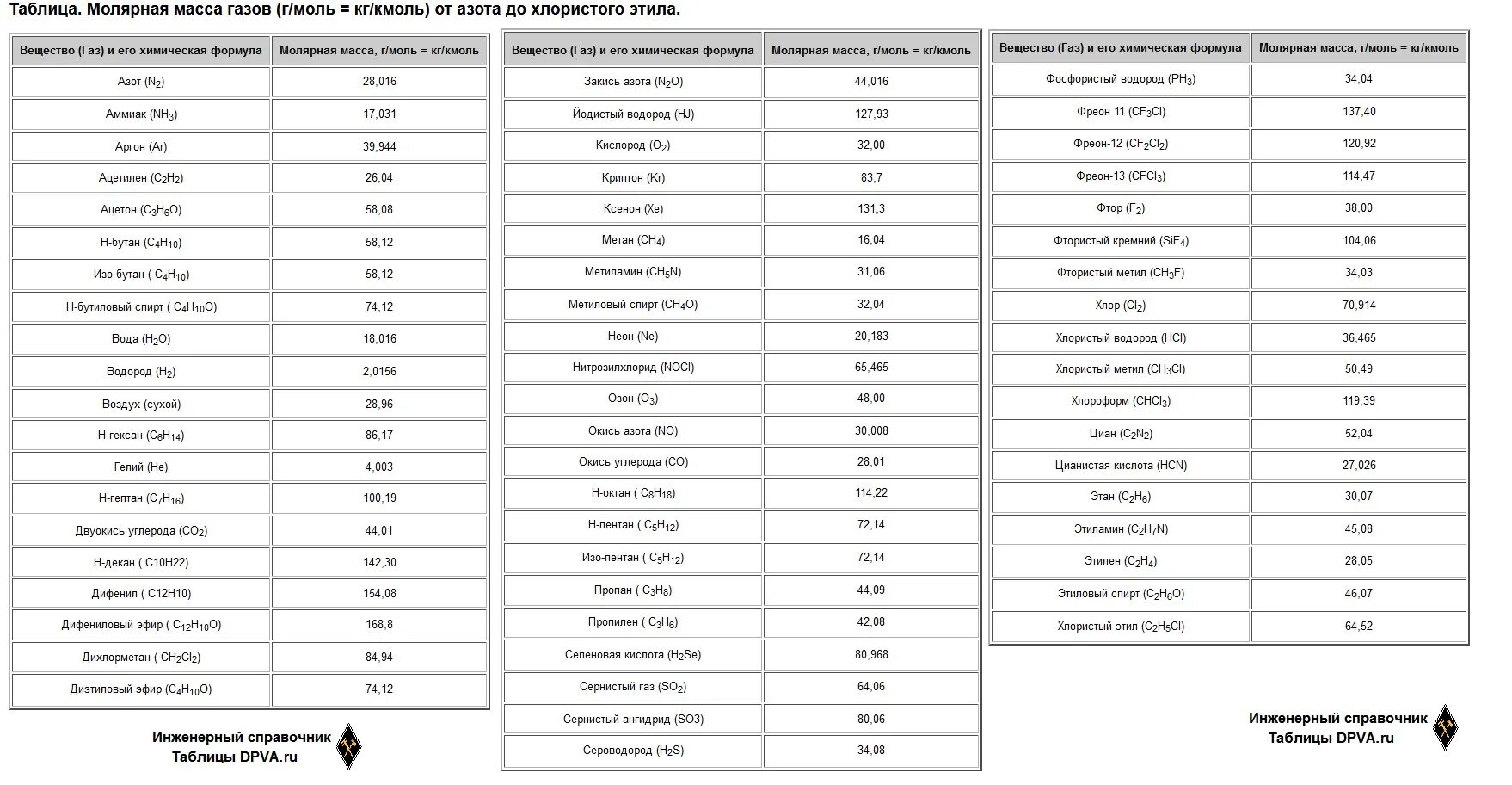 Молярная масса газов таблица кг/моль. Молярная масса таблица физика. Молярные массы веществ таблица физика. Молекулярная масса газов таблица. Cl2 молярная масса г моль