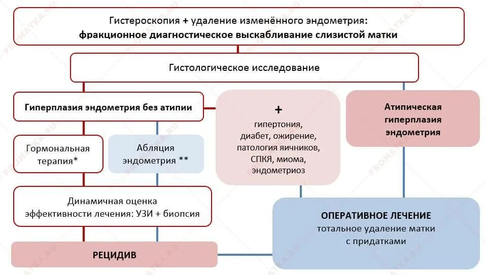 Какой эндометрий при гиперплазии. Гиперпластические процессы эндометрия схема лечения. патогенез гиперплазии эндометрия схема. лечение гиперплазииэндометрии. гиперплазия эндометрия этиология.
