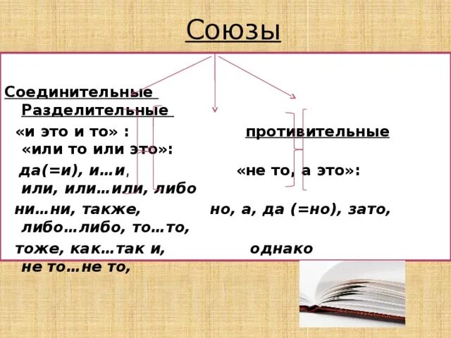 Союз ни ни соединительный. Соединительные противительные и разделительные Союзы. Но это соединительный противительный или разделительный Союз. Или разделительный Союз. Разделительный Союз или или.