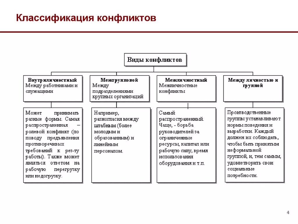 Какие типы конфликтов. Типы и виды конфликтов схема. Перечислите основные типы конфликтов в организации.. Основные виды конфликтов схемы. Схема классификация видов конфликтов.