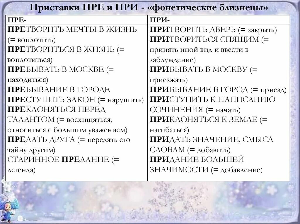 Пре при фонетические Близнецы. Приставки пре и при. Фонетические Близнецы приставки. Фонетические Близнецы приставки пре при таблица. Определить пребывать