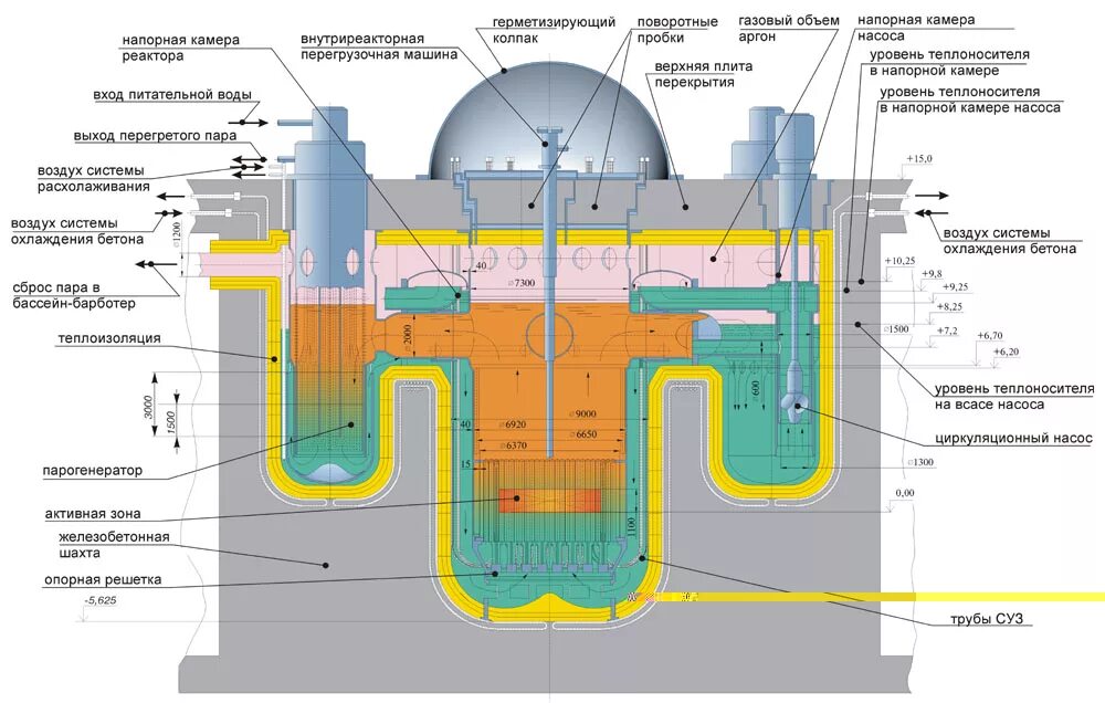 Основные части реактора. Ядерный реактор БН 1200. Реактор ВВЭР 1200 конструкция. Реактор БН-1200м. Брест-300 реактор схема.