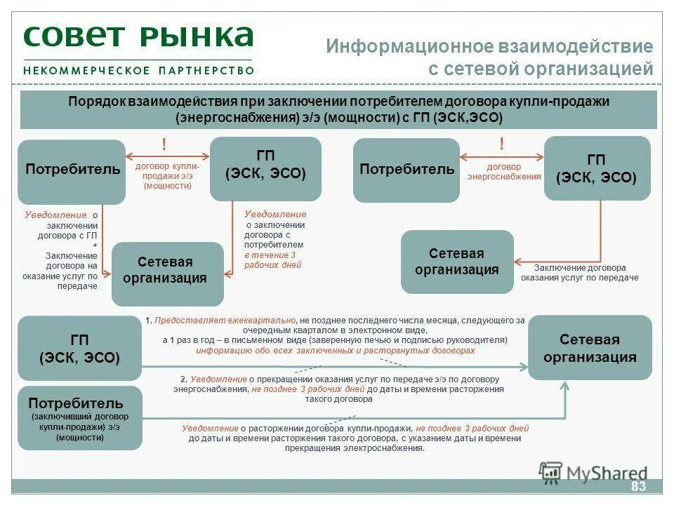 Договор энергоснабжения. Соглашение о сетевом взаимодействии. Порядок заключения договора энергоснабжения. Договор энергоснабжения схема. Договор сетевого взаимодействия учреждений