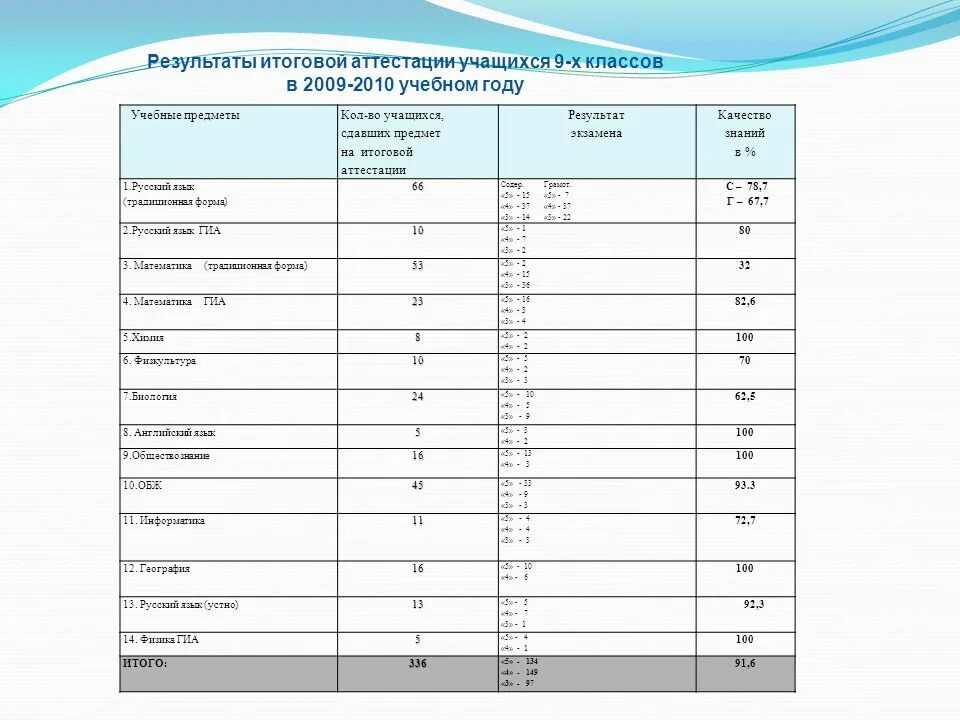 Итоговая аттестация учащихся 9 класс. Предметы в аттестации. Предметы итоговой аттестации. Результаты итоговых аттестаций учеников на со. Формы итоговой аттестации.