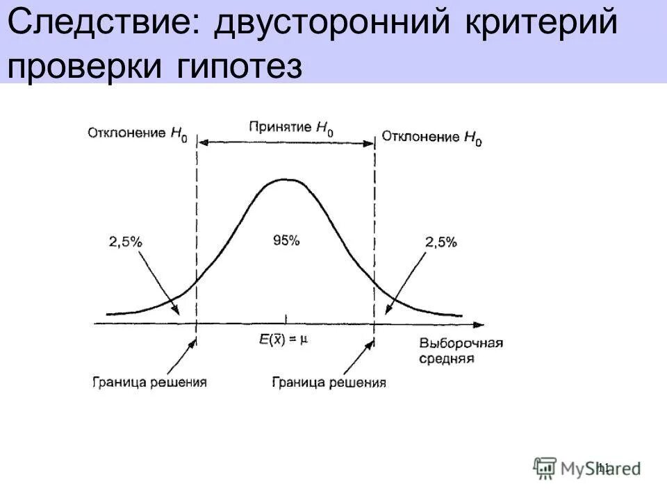 Принятие гипотез