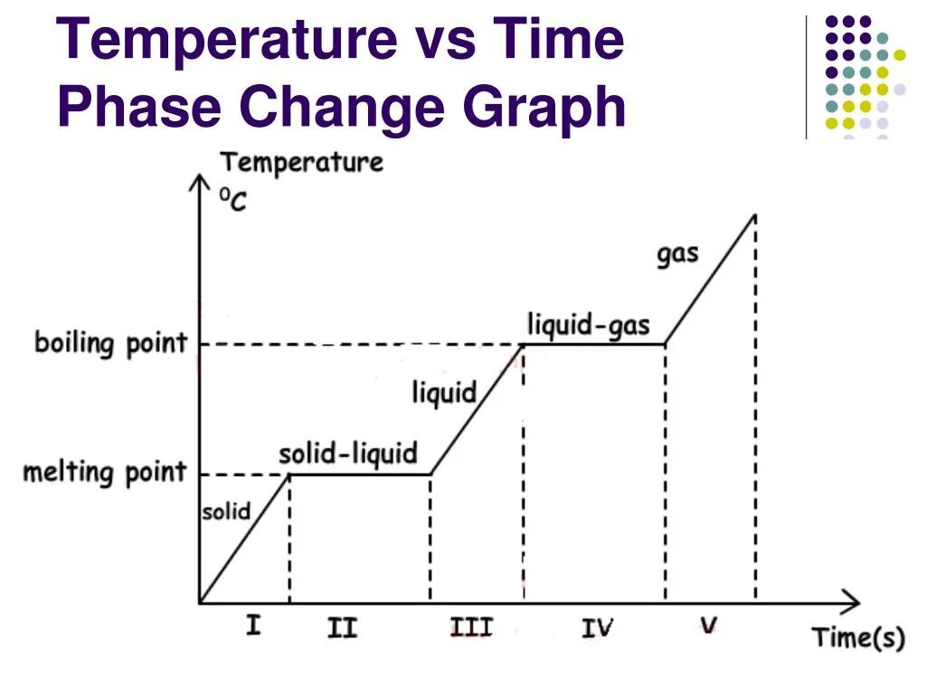 Temp v. Boiling temperature. phase change solid liquid gas. melting temperature. graph of solid phase.