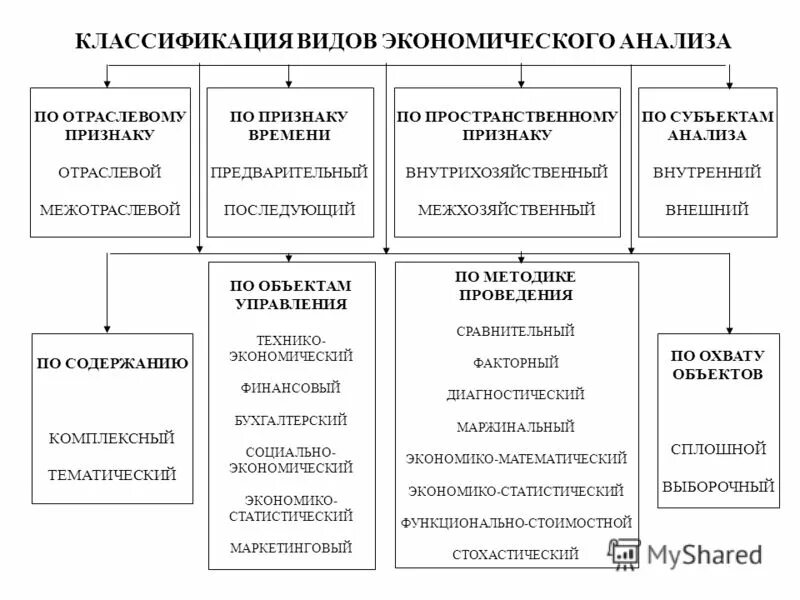 Структурный анализ экономического анализа. Схема классификации экономического анализа. Классификация объектов экономического анализа. Классификация видов экономического анализа. Классификация видов экономического анализа по объектам управления.