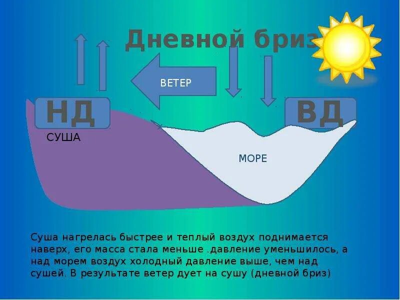 Откуда дует воздух. Ветер для презентации. Бриз презентация. Ночной Бриз. Дневной и ночной Бриз схема.