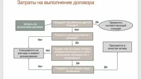 Выручка 15