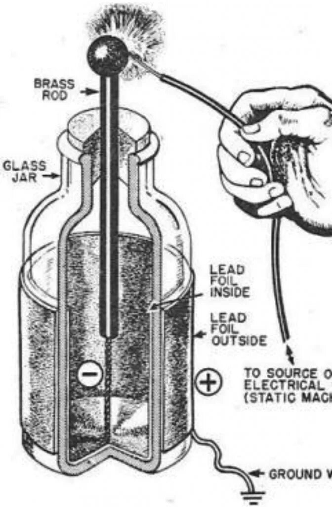Лейденская банка. Первый конденсатор Лейденская банка. Строение первого конденсатора Лейденской банки. Питер Ван Мушенбрук Лейденская банка. Как устроена Лейденская банка.