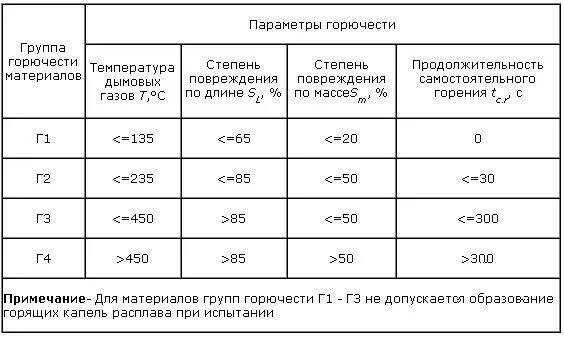 Горючесть материалов г1 г2 г3 г4. Группа горючести в1. Степень горючести строительных материалов таблица. Дерево степень горючести. Г1 материал горючести