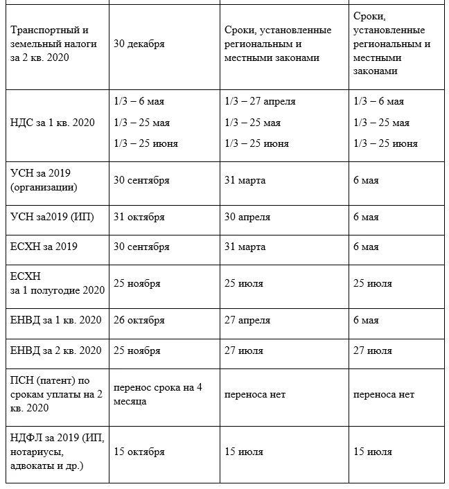 Когда нужно сдать налог. Дата оплаты налога. Сроки платежей по налогу.. До какого числа оплачиваются налоги. Сроки уплаты налогов в 2022 году таблица.