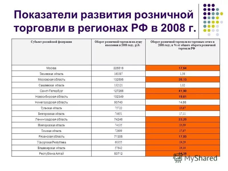 объем оптовой торговли на душу населения. розничный товарооборот на душу населения (руб. товарооборот на душу населения. оборот розничной торговли на душу населения формула. розничной торговли на душу населения.