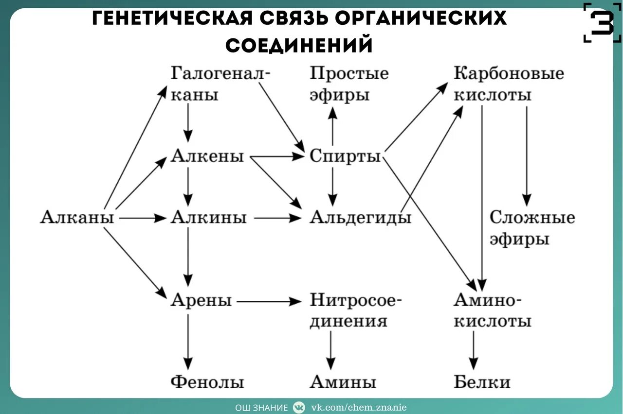 Генетическая связь между основными классами. Схема генетической связи между классами органических веществ. Генетическая связь между классами органических соединений. Схема взаимосвязи органических классов веществ. Генетическая связь между классами углеводородов схема.