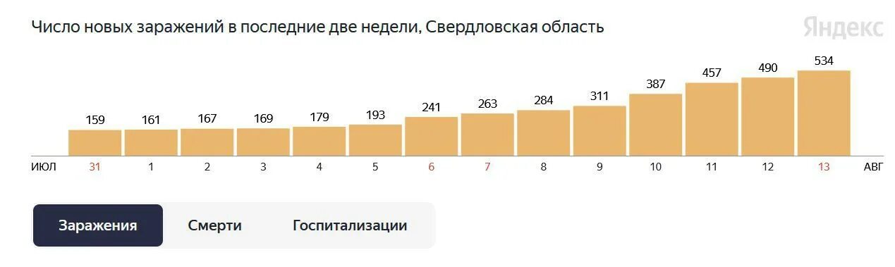 Количество заболевших коронавирусом в областях. Статистика коронавируса в Белгородской области. Заболеваемость коронавирусом в Москве за сутки. Рост заболевших. Число зараженных в России.