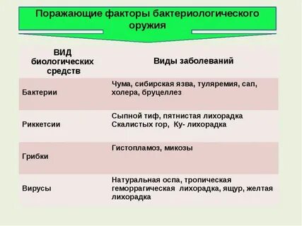 Поражающие факторы бактериальных биологических средств