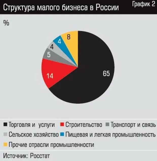 Статистика бизнеса в россии. Малый бизнес в России. Структура малого бизнеса в России. Диаграмма малого бизнеса. Структура малого предпринимательства России.