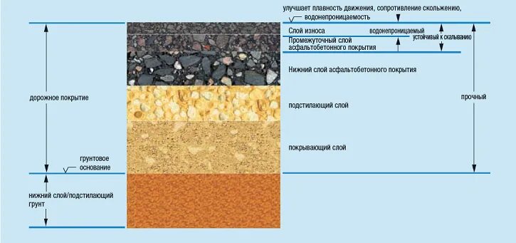 Верхний слой дороги. Послойная схема укладки асфальта. Укладка смеси слоя асфальтобетонного покрытия. Схема укладки асфальтобетонного покрытия. Технология устройства асфальтобетонного покрытия.