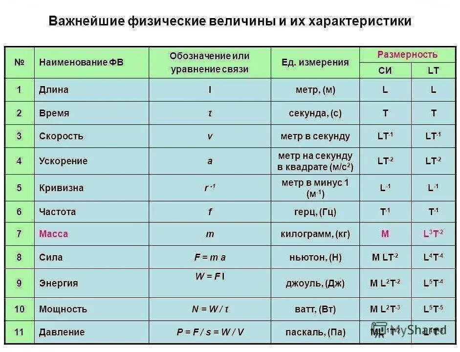 Движение масса время. Важнейшие физические величины и их характеристики. Единицы измерения физических величин. Физика единицы измерения физических величин. Физика 7 класс единицы измерения физических величин.