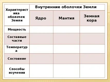 Заполните таблицу ядро