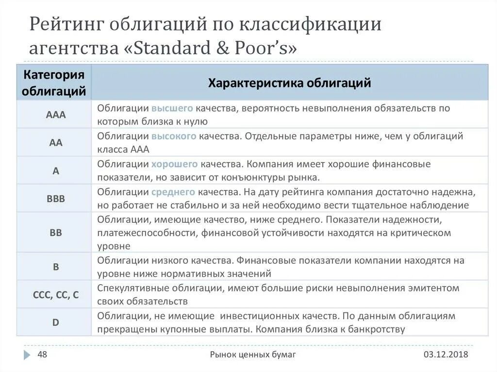 Уровни кредитного рейтинга облигаций. Кредитное качество облигаций. Список надежных облигаций. Рейтинги облигаций таблица.