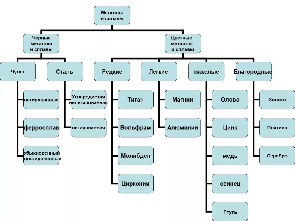 Черные и цветные металлы это. Сплавы цветных металлов список. Классификация сплавов цветные и черные. Виды цветных металлов таблица. Таблица черных и цветных металлов.
