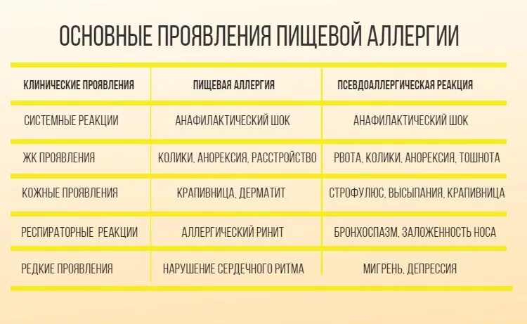 Есть аллергия на гречку. Клинические проявления пищевой аллергии. Пищевая аллергия признаки. Аллергическая реакция на яичный белок. Аллергия на яичный белок проявления.