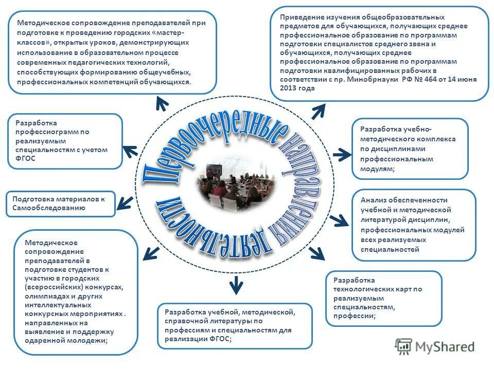 бессрочный цикл дисциплин. дисциплины профессионального цикла. результаты освоения профессионального модуля. модуль профессиональных дисциплин. дисциплины общепрофессионального цикла.