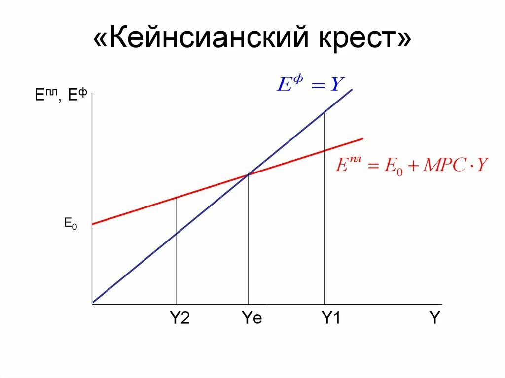 Модель кейнсианский крест макроэкономика. Модель кейнсианского Креста кратко. Теория мультипликатора кейнсианский крест. Кейнсианский крест макроэкономика график. Модель кейнсианского креста