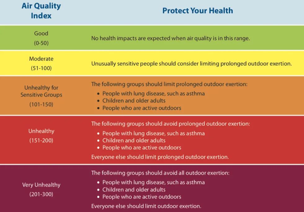 Quality index. Шкала качества воздуха. AQI что это в воздухе. Индекс качества воздуха шкала. AQI индекс качества воздуха.