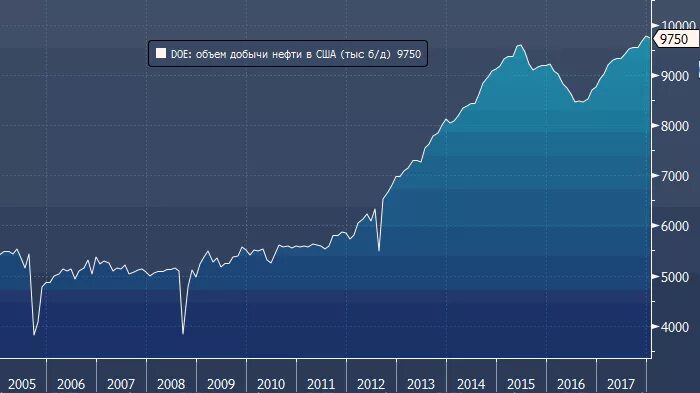 Добыча нефти в США по годам. Добыча нефти в США график. Добыча нефти в США С 2000 до 2010. Темп добычи нефти.