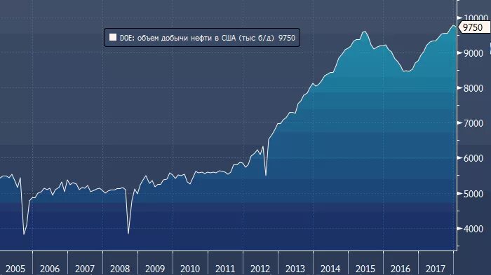 Сколько сша добывает нефть. Темп добычи нефти. динамика добычи сланцевой нефти в сша по годам 2025.