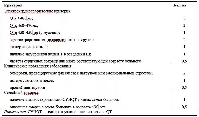 Удлиняющий интервал qt. Диагностические критерии синдрома удлиненного интервала qt. критерии шварца при удлинении qt у детей. критерии удлинения интервала qt. синдром удлиненного qt критерии диагностики.