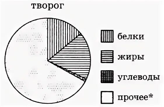 На диаграмме показано электроэнергии в 10 странах. На диаграмме показано содержание питательных веществ в твороге. На диаграмме показано содержание питательных веществ. Диаграмммы содержания вещества в шлифе.