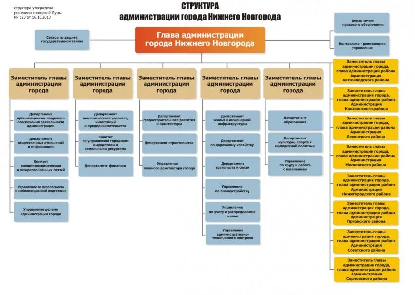 Администрация учреждения исполнительной. Структура органов местного самоуправления Нижнего Новгорода. Нижний Новгород структура города. Структура администрации района схема. Структура организации администрации города.