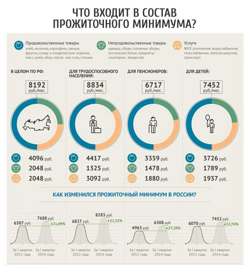 Прожиточный на детей. Прожиточный минимум в Москве в 2020 на ребенка. Прожиточный минимум в Москва 2020 схема. Уровень прожиточного минимума в 2020 году в России. Прожиточный минимум инфографика.