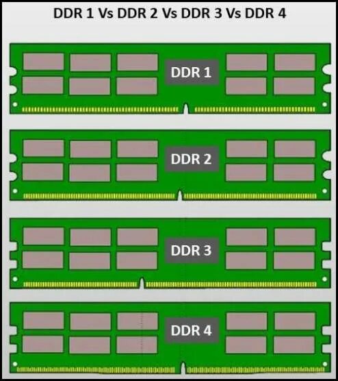Лучшая ддр4 память. Ddr2 ddr3 ddr4. sodimm ddr3 ddr4. оперативная память ddr4 и ddr3. оперативная память ddr1 ddr2 ddr3 ddr4 отличия.