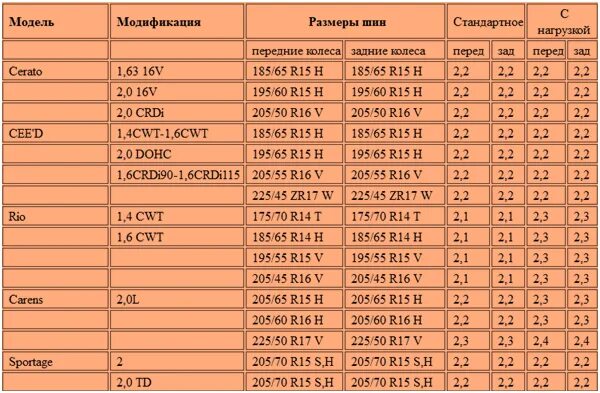 Давление в шинах 205 55 r16 зима. Давление в шинах 215/55 r18. Таблица давления в шинах r16. Таблица оптимального давления в шинах.