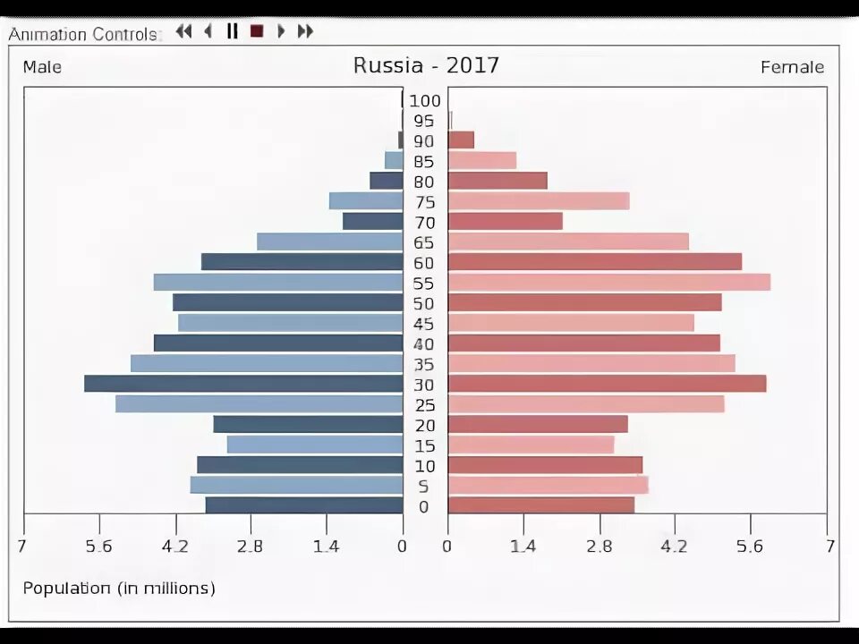 Population Pyramid Россия 2021. The population of Russia is about 150 million. What is the population of russia