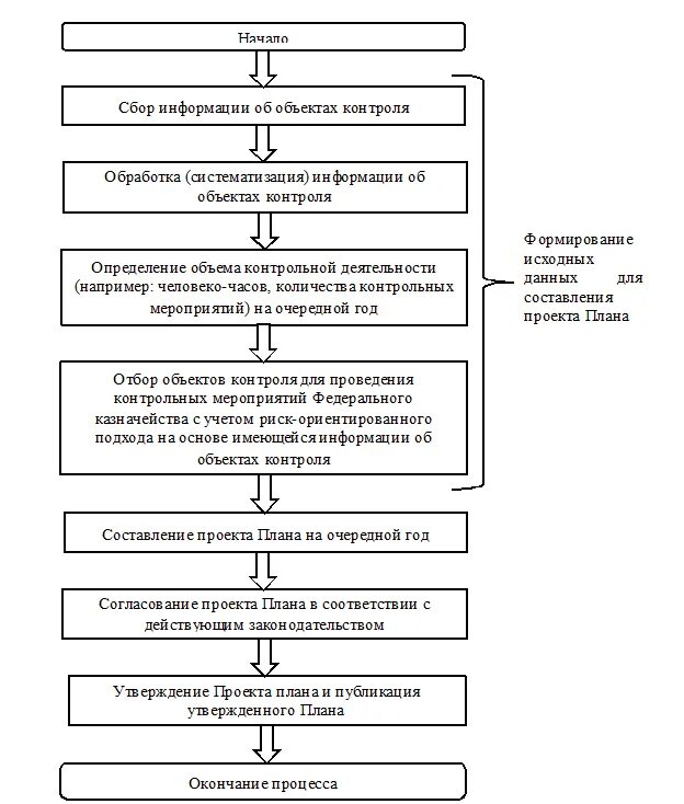 Этапы контрольного мероприятия. Схема проведения контрольного мероприятия. Составить план-схему проведения контроля. Планирование контрольной деятельности схема. Этапность мероприятий схема.
