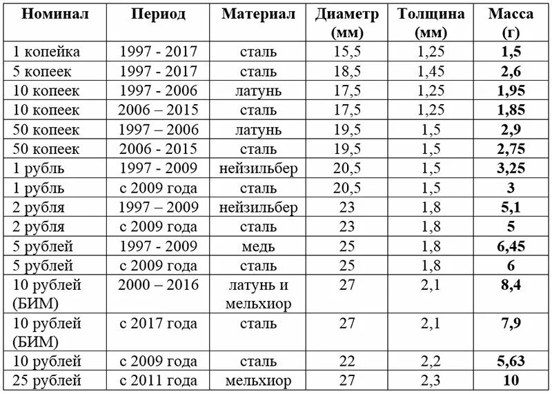 Сколько весит 1 копейка россии