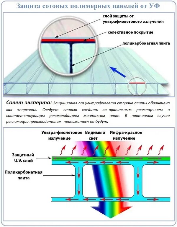Какой стороной класть поликарбонат. Сотовый поликарбонат с защитой от ультрафиолета. Толщина защиты UF слоя у сотового поликарбоната. Поликарбонат с защитой от ультрафиолета для теплицы. Сотовый поликарбонат из чего состоит.
