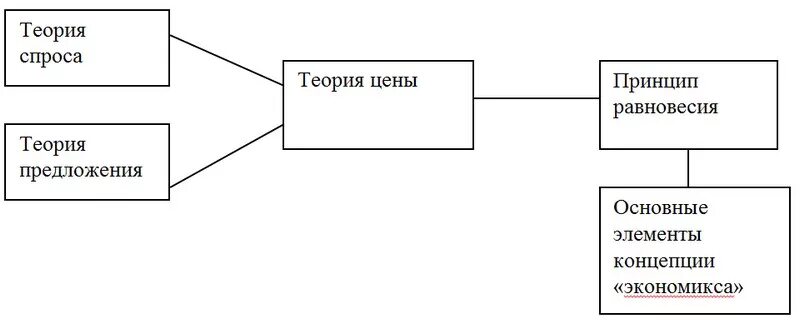 Теория цен и ее применение. Схема стоимости. трудовая теория стоимости картинки для презентации.