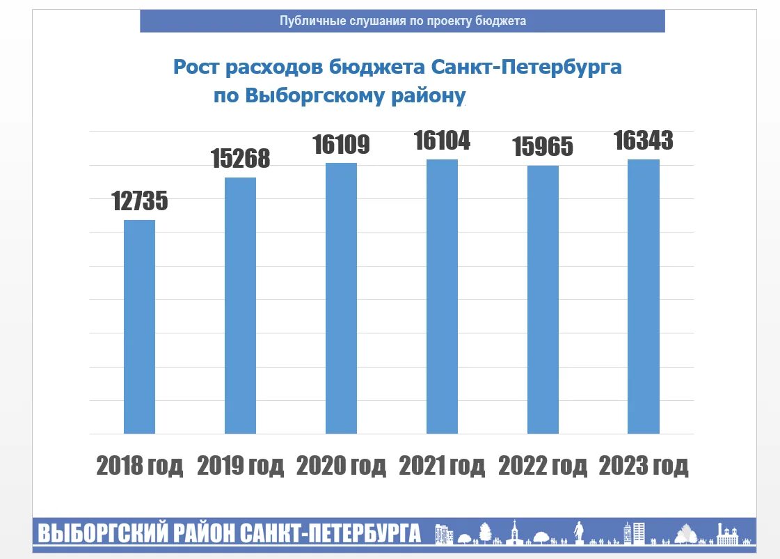 Население петербурга на 2024 год. Бюджет Санкт-Петербурга. Бюджет Питера. Бюджет Санкт-Петербурга на 2022. Бюджет Санкт-Петербурга на 2021.