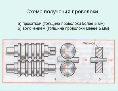 Проволоку получают методом