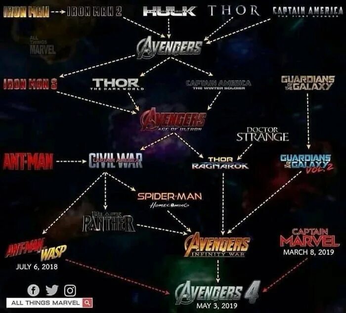 MCU Chronology. Marvel movies in chronological order. Хронология в фильмах Марвел вечные. Диаграмма Марвел. Chronological order