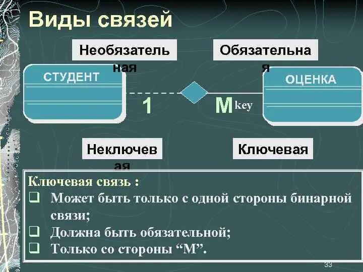 Типы связей в субд