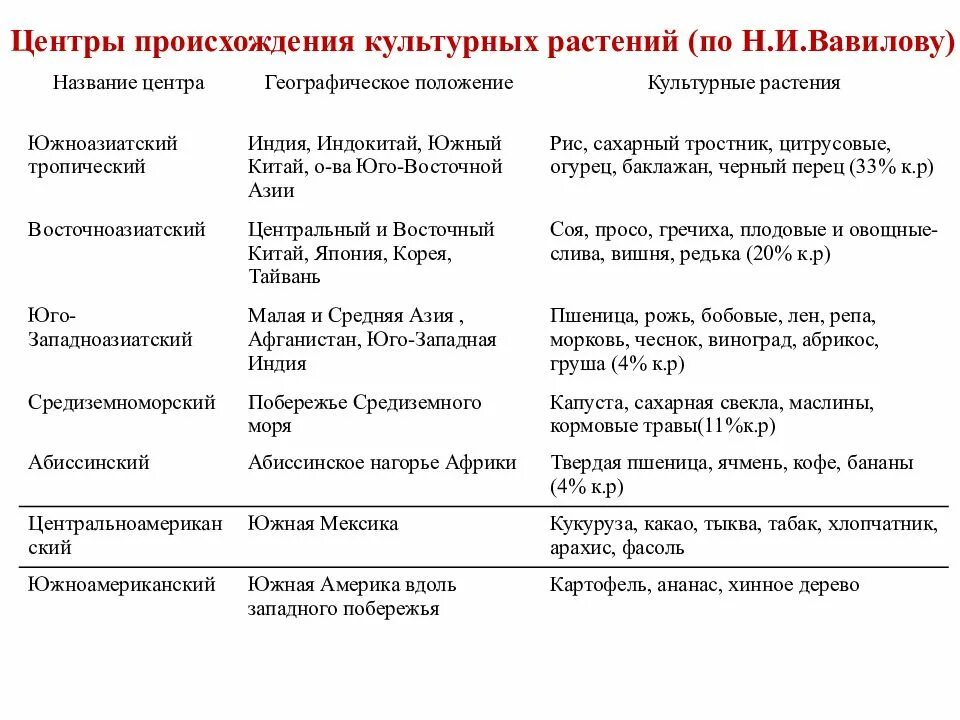 Сколько центров происхождения культурных