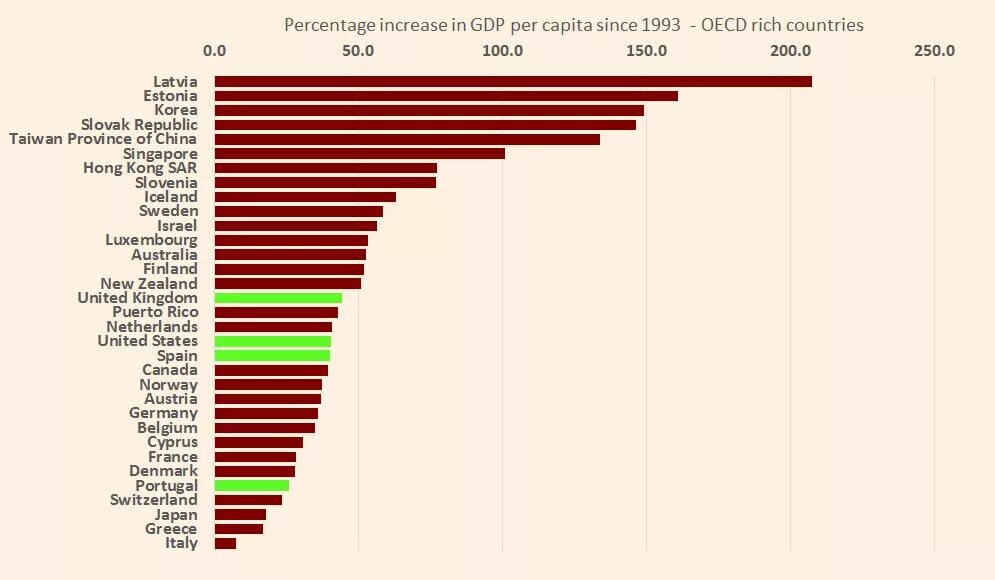 ВВП на душу населения Латвия. Самый низкий показатель роста в мире. Португалия ввп на душу